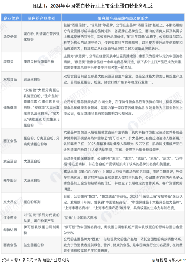 况对比 研发注重高品质、定制化和功能性需求【组图】球王会体育2024年中国蛋白粉行业上市企业研发情(图1)