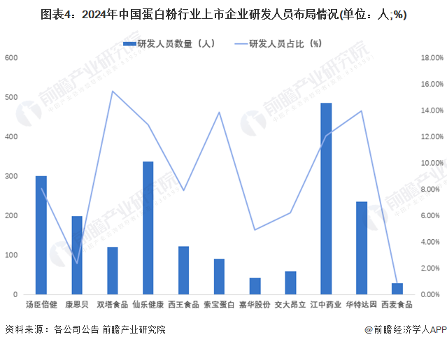 况对比 研发注重高品质、定制化和功能性需求【组图】球王会体育2024年中国蛋白粉行业上市企业研发情(图2)