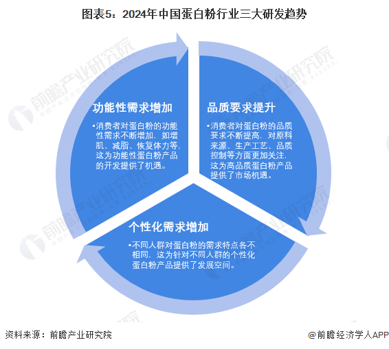 况对比 研发注重高品质、定制化和功能性需求【组图】球王会体育2024年中国蛋白粉行业上市企业研发情(图4)