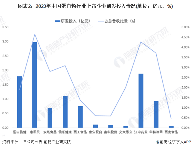 况对比 研发注重高品质、定制化和功能性需求【组图】球王会体育2024年中国蛋白粉行业上市企业研发情(图5)